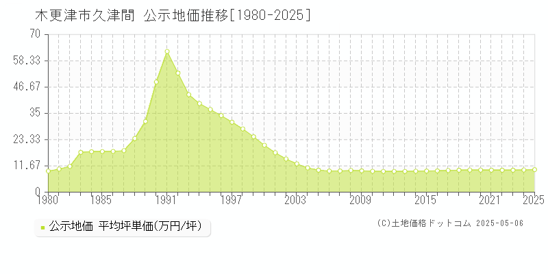 久津間(木更津市)の公示地価推移グラフ(坪単価)[1980-2025年]