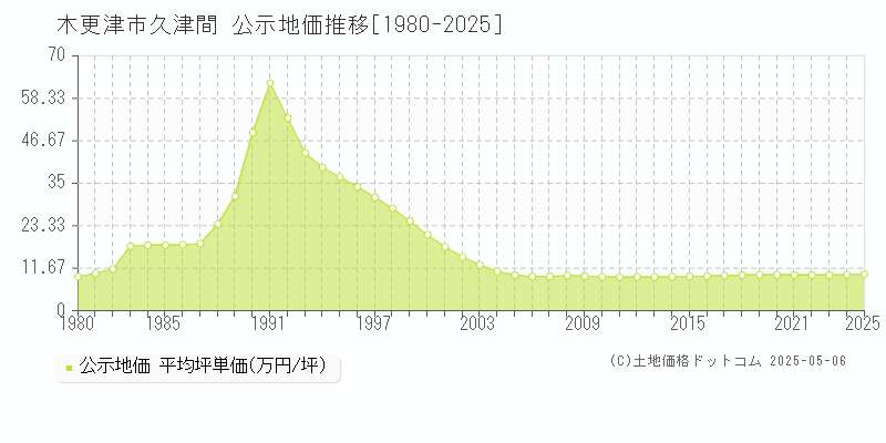 木更津市久津間の地価公示推移グラフ 