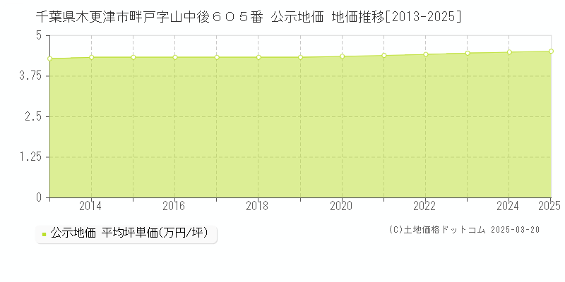 千葉県木更津市畔戸字山中後６０５番 公示地価 地価推移[2013-2025]