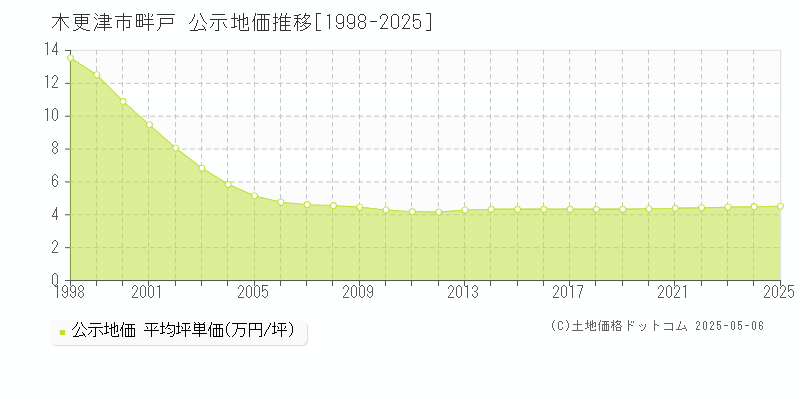 畔戸(木更津市)の公示地価推移グラフ(坪単価)[1998-2025年]