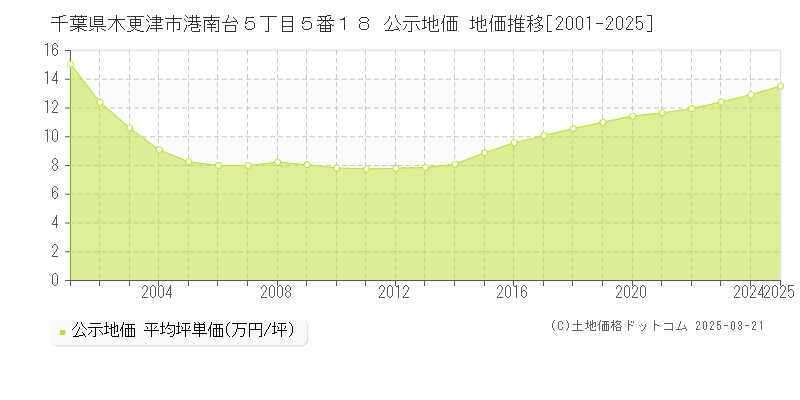 千葉県木更津市港南台５丁目５番１８ 公示地価 地価推移[2001-2025]