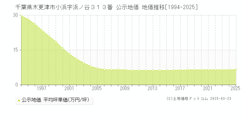 千葉県木更津市小浜字浜ノ谷３１３番 公示地価 地価推移[1994-2025]