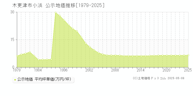 小浜(木更津市)の公示地価推移グラフ(坪単価)[1979-2025年]