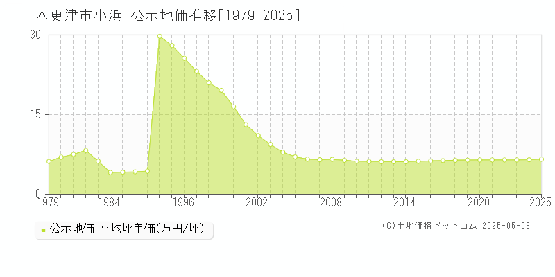 木更津市小浜の地価公示推移グラフ 