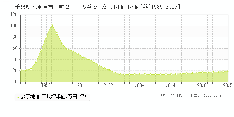 千葉県木更津市幸町２丁目６番５ 公示地価 地価推移[1985-2025]