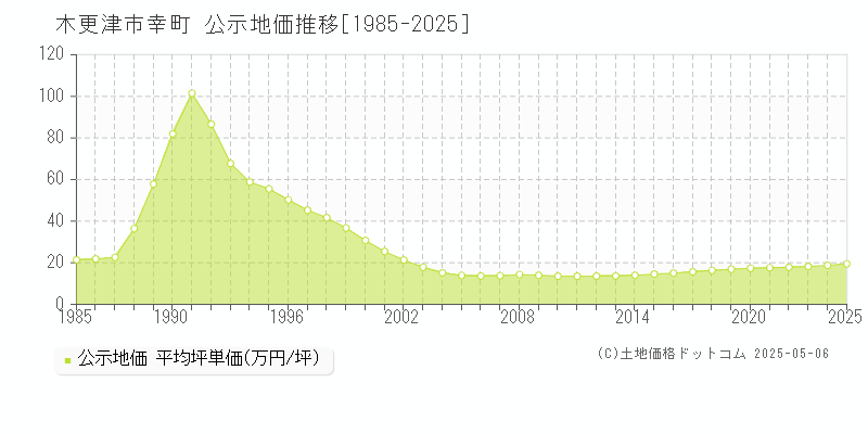 幸町(木更津市)の公示地価推移グラフ(坪単価)[1985-2025年]