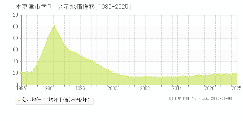 木更津市幸町の地価公示推移グラフ 