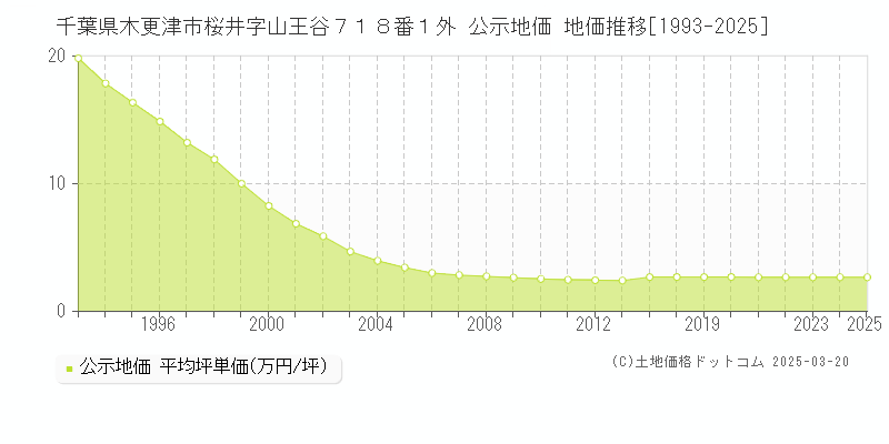 千葉県木更津市桜井字山王谷７１８番１外 公示地価 地価推移[1993-2025]