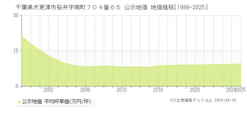 千葉県木更津市桜井字南町７０４番６５ 公示地価 地価推移[1999-2025]