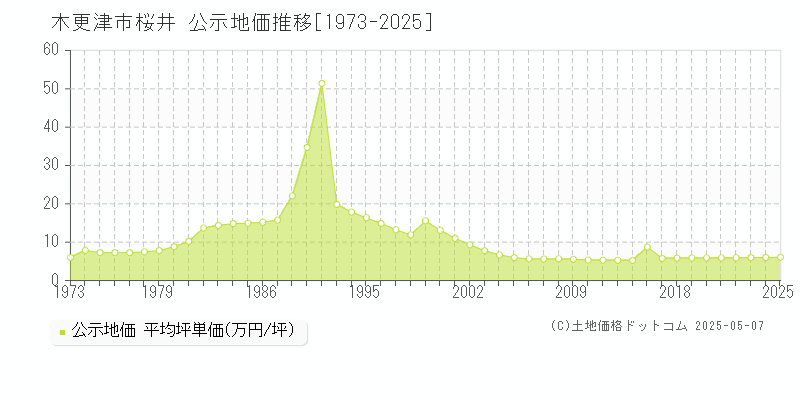 桜井(木更津市)の公示地価推移グラフ(坪単価)[1973-2025年]