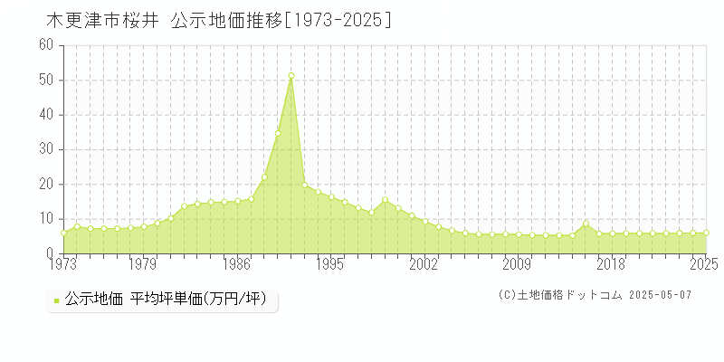 木更津市桜井の地価公示推移グラフ 