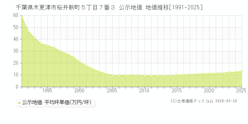 千葉県木更津市桜井新町５丁目７番３ 公示地価 地価推移[1991-2025]