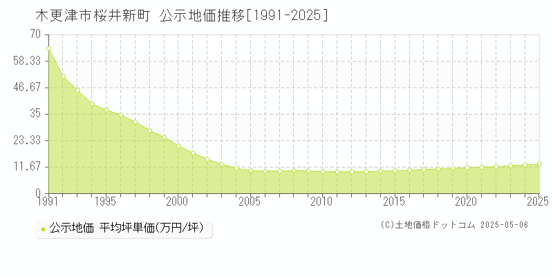 桜井新町(木更津市)の公示地価推移グラフ(坪単価)[1991-2025年]