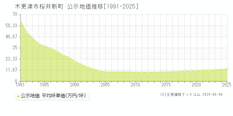 木更津市桜井新町の地価公示推移グラフ 