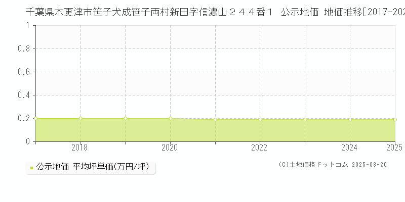 千葉県木更津市笹子犬成笹子両村新田字信濃山２４４番１ 公示地価 地価推移[2017-2025]