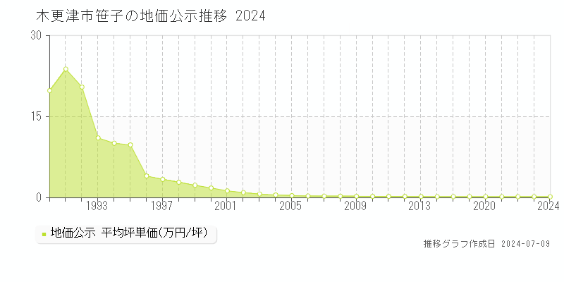 木更津市笹子の地価公示推移グラフ 