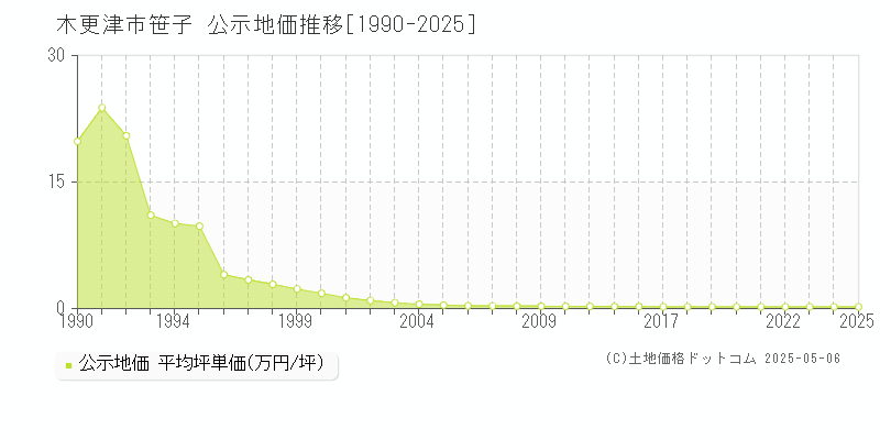 笹子(木更津市)の公示地価推移グラフ(坪単価)[1990-2025年]