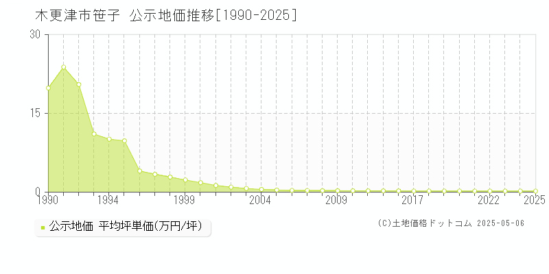 木更津市笹子の地価公示推移グラフ 