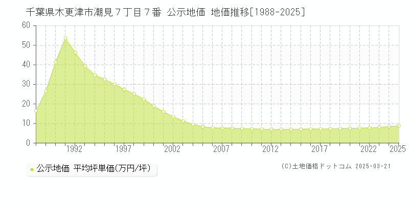 千葉県木更津市潮見７丁目７番 公示地価 地価推移[1988-2025]