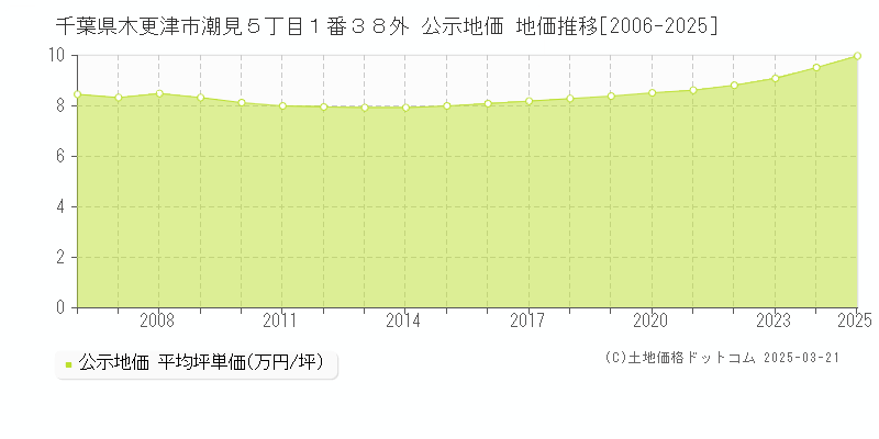 千葉県木更津市潮見５丁目１番３８外 公示地価 地価推移[2006-2025]