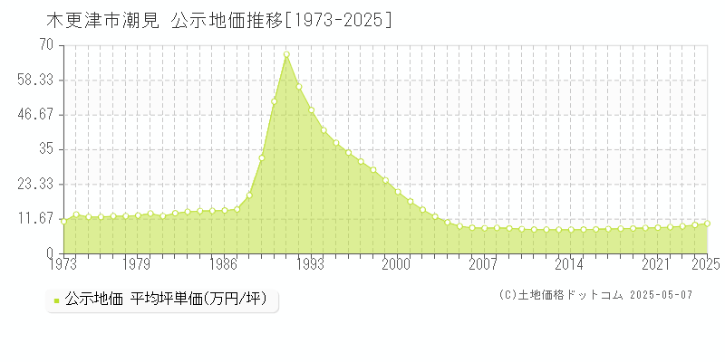 潮見(木更津市)の公示地価推移グラフ(坪単価)[1973-2025年]