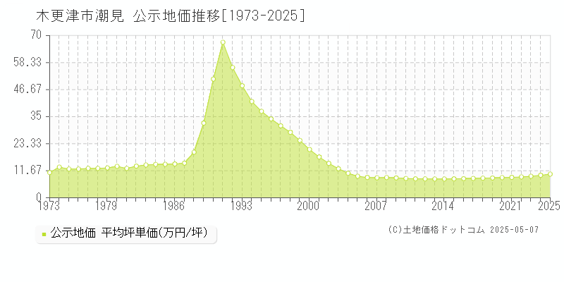 木更津市潮見の地価公示推移グラフ 