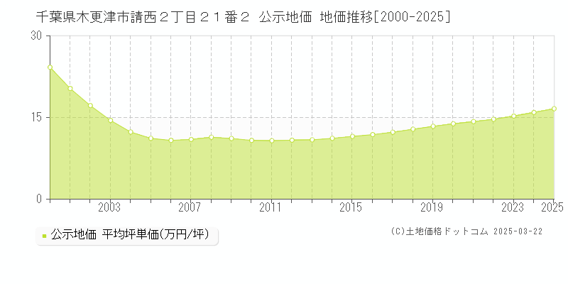 千葉県木更津市請西２丁目２１番２ 公示地価 地価推移[2000-2025]