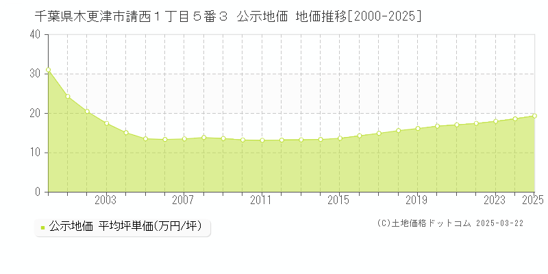 千葉県木更津市請西１丁目５番３ 公示地価 地価推移[2000-2025]
