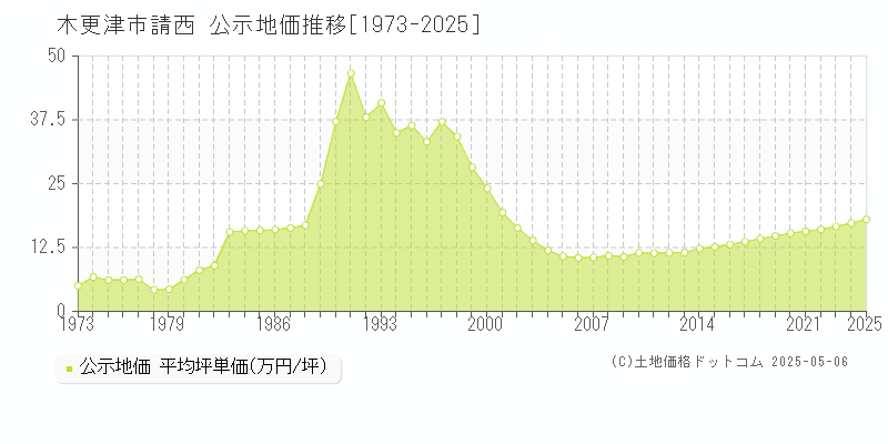 請西(木更津市)の公示地価推移グラフ(坪単価)[1973-2025年]