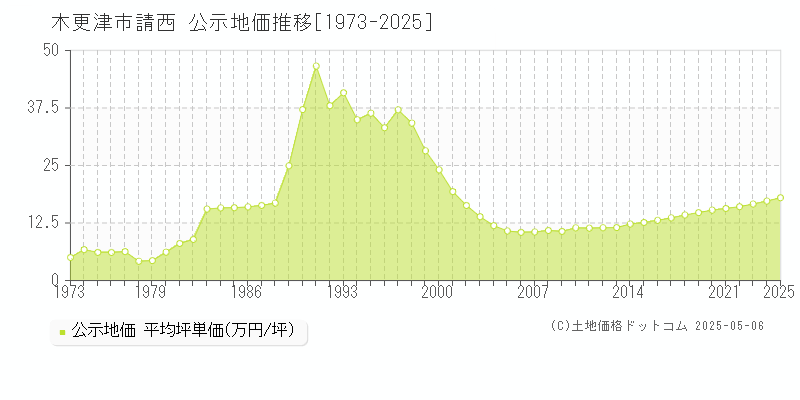 木更津市請西の地価公示推移グラフ 