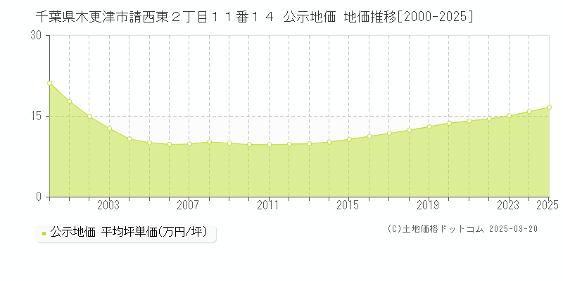 千葉県木更津市請西東２丁目１１番１４ 公示地価 地価推移[2000-2025]