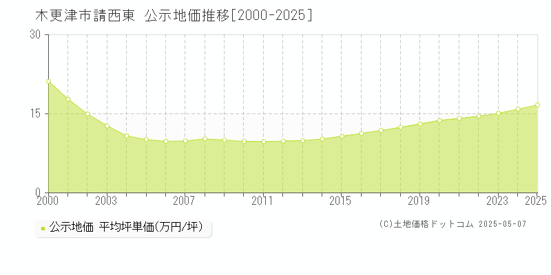 請西東(木更津市)の公示地価推移グラフ(坪単価)[2000-2025年]