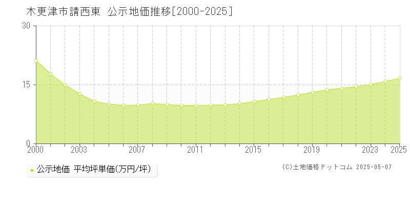 木更津市請西東の地価公示推移グラフ 