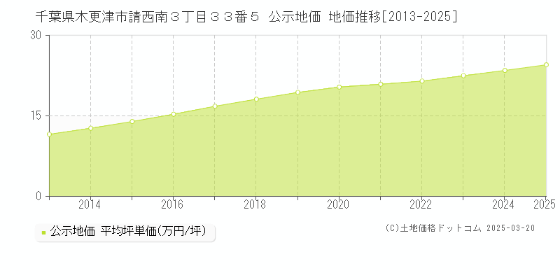 千葉県木更津市請西南３丁目３３番５ 公示地価 地価推移[2013-2025]