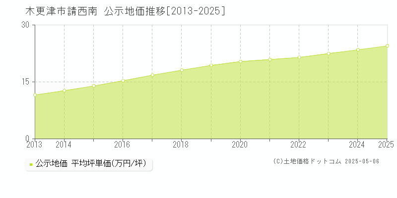 請西南(木更津市)の公示地価推移グラフ(坪単価)[2013-2025年]