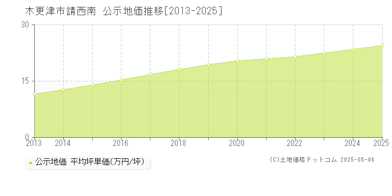 木更津市請西南の地価公示推移グラフ 