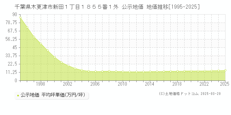 千葉県木更津市新田１丁目１８５５番１外 公示地価 地価推移[1995-2025]