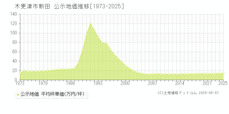 新田(木更津市)の公示地価推移グラフ(坪単価)[1973-2025年]