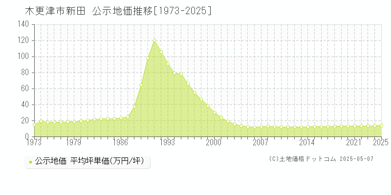 木更津市新田の地価公示推移グラフ 