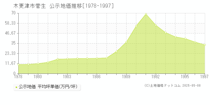 菅生(木更津市)の公示地価推移グラフ(坪単価)[1978-1997年]