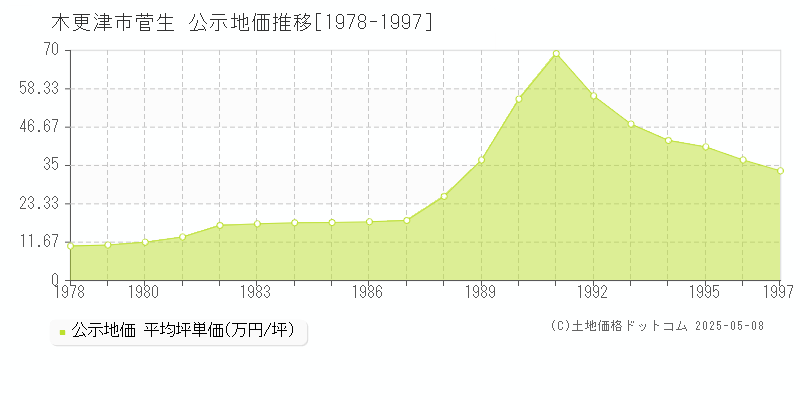 木更津市菅生の地価公示推移グラフ 