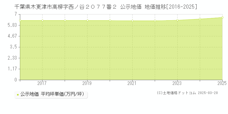 千葉県木更津市高柳字西ノ谷２０７７番２ 公示地価 地価推移[2016-2025]