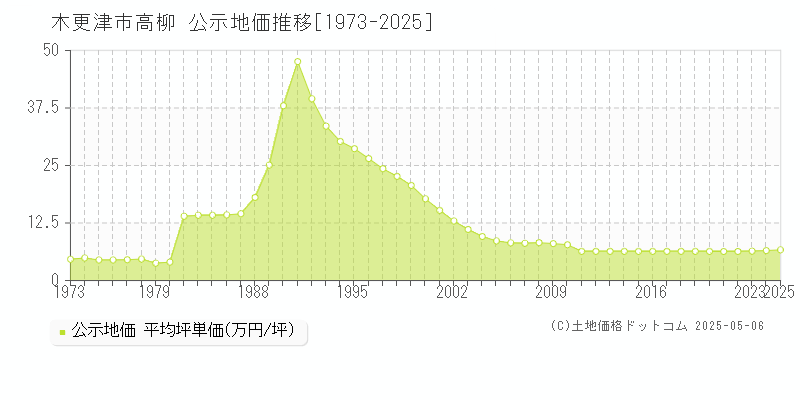 高柳(木更津市)の公示地価推移グラフ(坪単価)[1973-2025年]