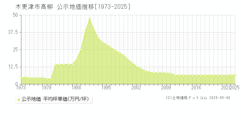 木更津市高柳の地価公示推移グラフ 