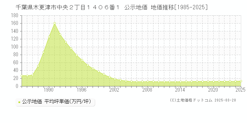 千葉県木更津市中央２丁目１４０６番１ 公示地価 地価推移[1985-2025]