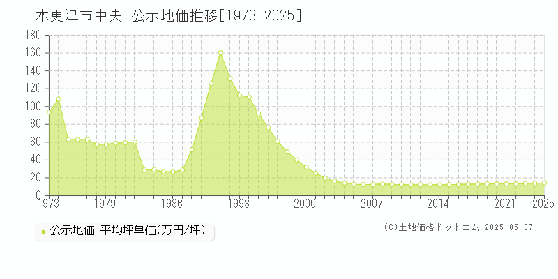 中央(木更津市)の公示地価推移グラフ(坪単価)[1973-2025年]