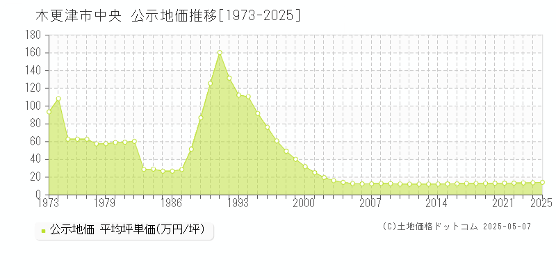 木更津市中央の地価公示推移グラフ 