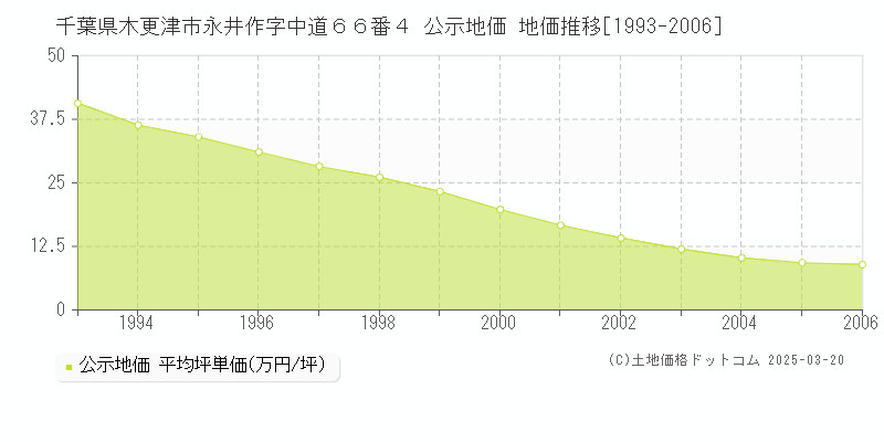 千葉県木更津市永井作字中道６６番４ 公示地価 地価推移[1993-2006]