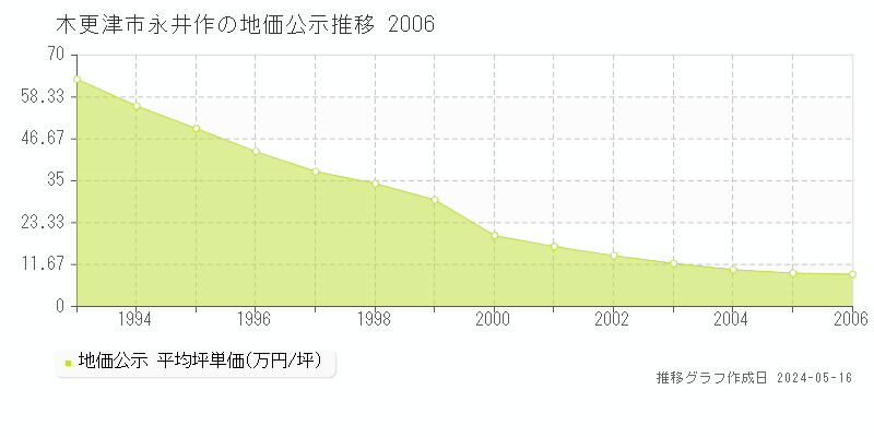 木更津市永井作の地価公示推移グラフ 