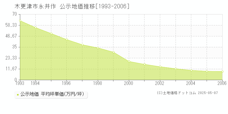永井作(木更津市)の公示地価推移グラフ(坪単価)[1993-2006年]